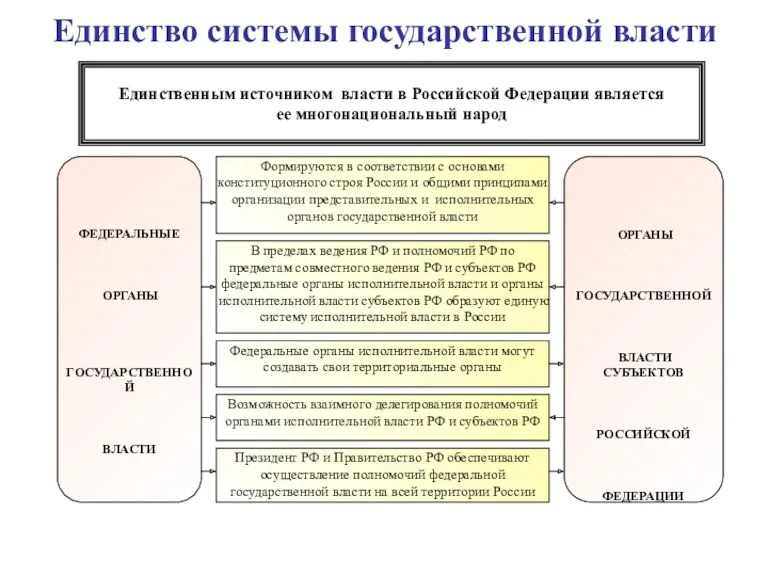 Единственным источником власти в Российской Федерации является ее многонациональный народ