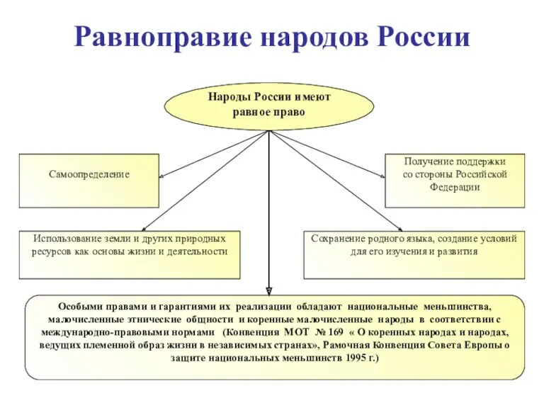 Народы России имеют равное право Самоопределение Получение поддержки со стороны