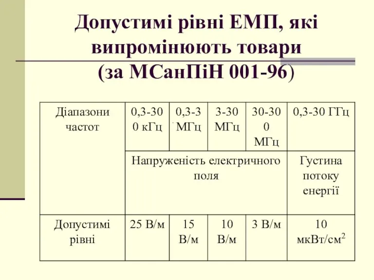 Допустимі рівні ЕМП, які випромінюють товари (за МСанПіН 001-96)