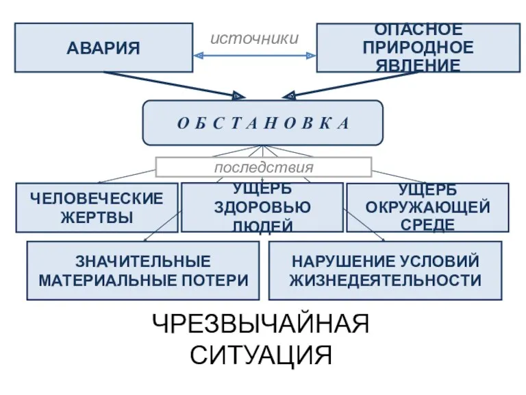 АВАРИЯ ОПАСНОЕ ПРИРОДНОЕ ЯВЛЕНИЕ О Б С Т А Н