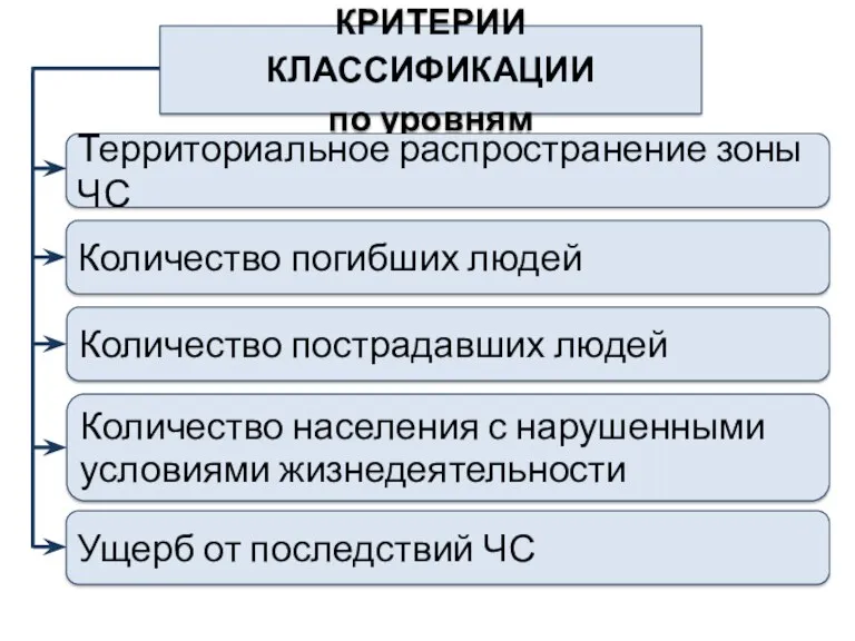 КРИТЕРИИ КЛАССИФИКАЦИИ по уровням Территориальное распространение зоны ЧС Количество погибших