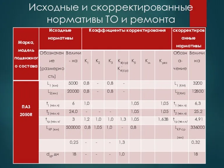 Исходные и скорректированные нормативы ТО и ремонта