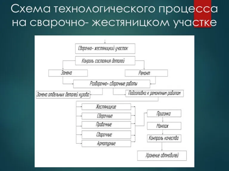 Схема технологического процесса на сварочно- жестяницком участке