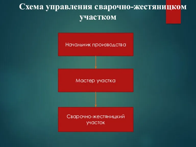 Схема управления сварочно-жестяницком участком Начальник производства Мастер участка Сварочно-жестяницкий участок