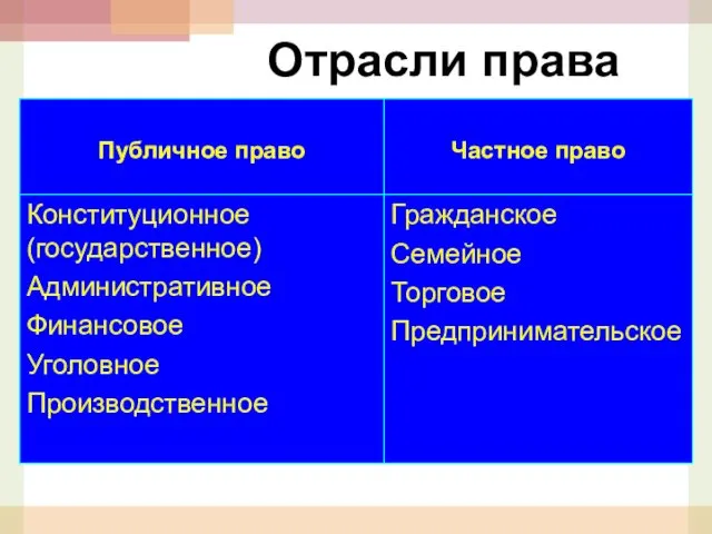 Отрасли права