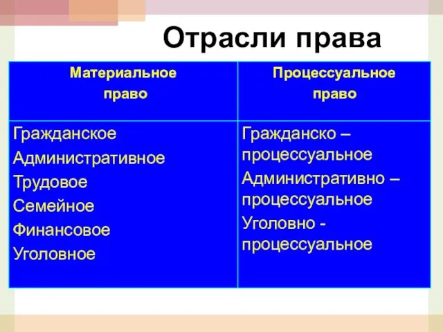 Отрасли права