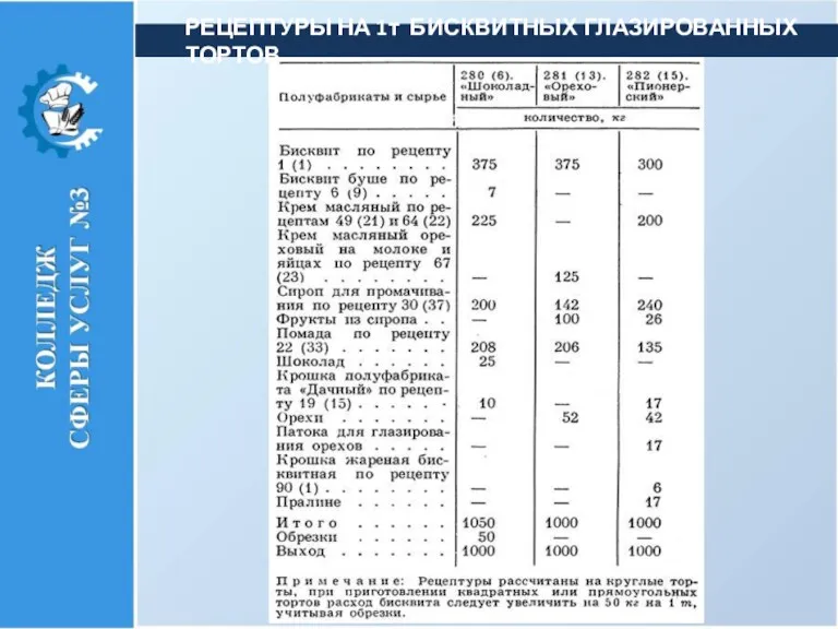 РЕЦЕПТУРЫ НА 1т БИСКВИТНЫХ ГЛАЗИРОВАННЫХ ТОРТОВ