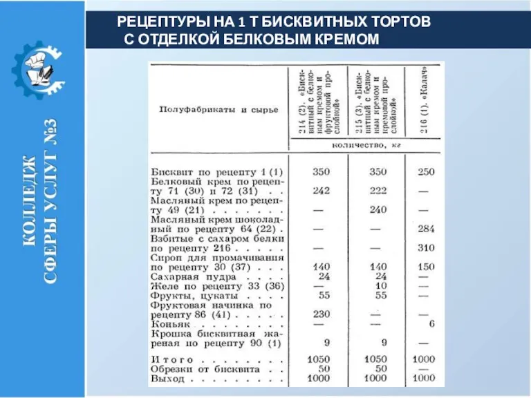 РЕЦЕПТУРЫ НА 1 Т БИСКВИТНЫХ ТОРТОВ С ОТДЕЛКОЙ БЕЛКОВЫМ КРЕМОМ