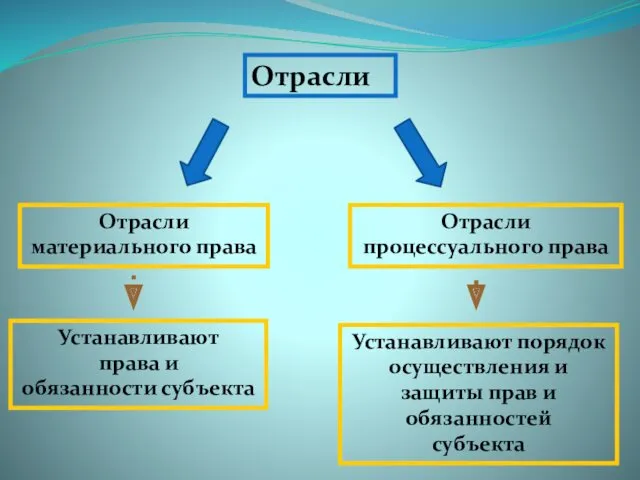 Отрасли Отрасли материального права Отрасли процессуального права Устанавливают права и