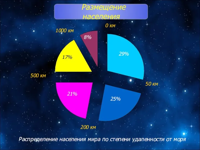 Размещение населения Распределение населения мира по степени удаленности от моря