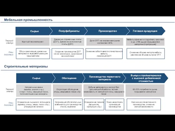 Мебельная промышленность Строительные материалы План действий Текущий статус