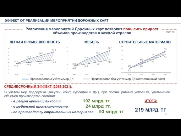 ЭФФЕКТ ОТ РЕАЛИЗАЦИИ МЕРОПРИЯТИЙ ДОРОЖНЫХ КАРТ ЛЕГКАЯ ПРОМЫШЛЕННОСТЬ С учетом мер поддержки (закупки,