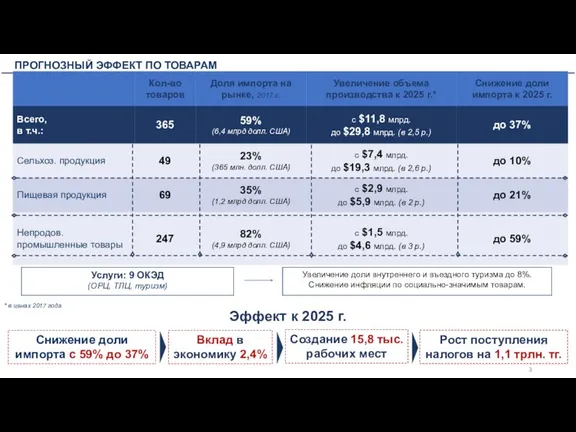 Услуги: 9 ОКЭД (ОРЦ, ТЛЦ, туризм) Увеличение доли внутреннего и