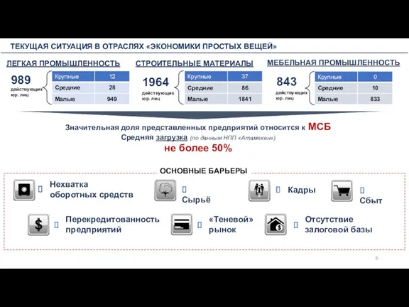 ТЕКУЩАЯ СИТУАЦИЯ В ОТРАСЛЯХ «ЭКОНОМИКИ ПРОСТЫХ ВЕЩЕЙ» ЛЕГКАЯ ПРОМЫШЛЕННОСТЬ МЕБЕЛЬНАЯ ПРОМЫШЛЕННОСТЬ СТРОИТЕЛЬНЫЕ МАТЕРИАЛЫ