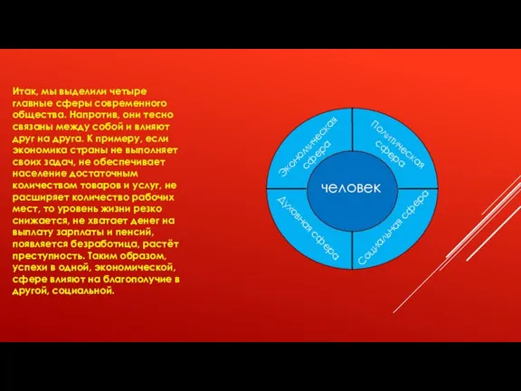 Итак, мы выделили четыре главные сферы современного общества. Напротив, они