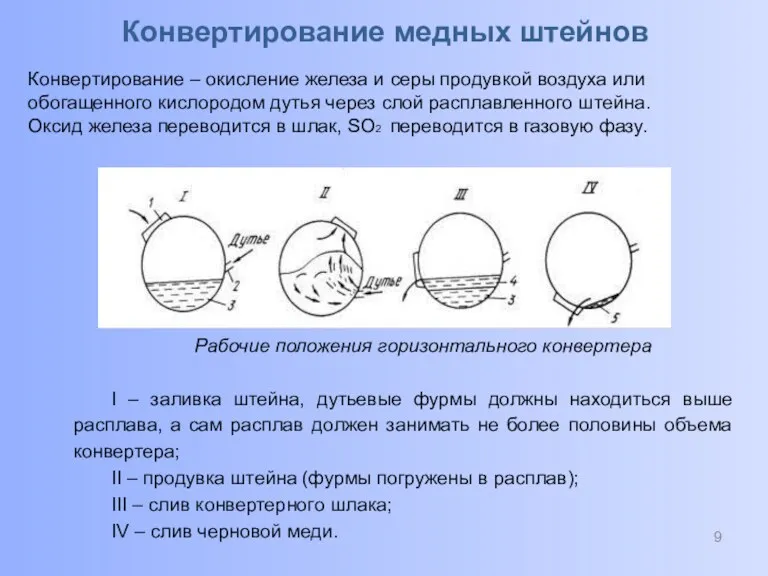 Конвертирование медных штейнов Конвертирование – окисление железа и серы продувкой