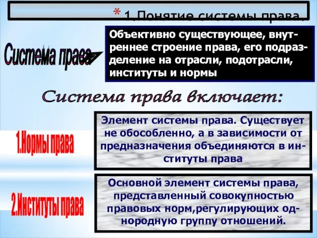 1.Понятие системы права. Система права Объективно существующее, внут- реннее строение