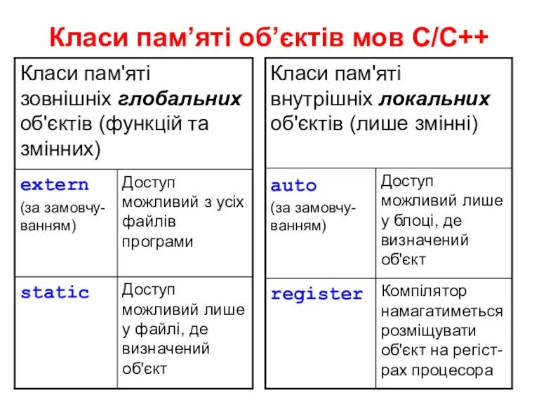 Класи пам’яті об’єктів мов С/C++