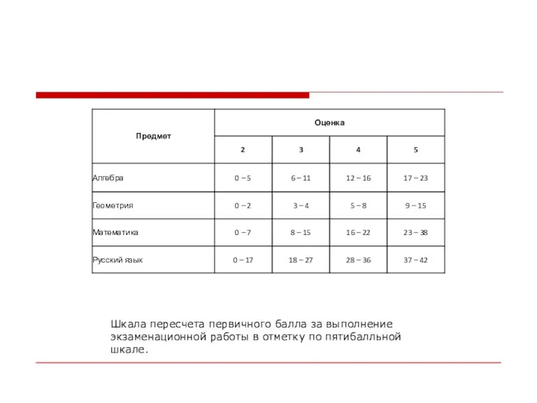 Шкала пересчета первичного балла за выполнение экзаменационной работы в отметку по пятибалльной шкале.