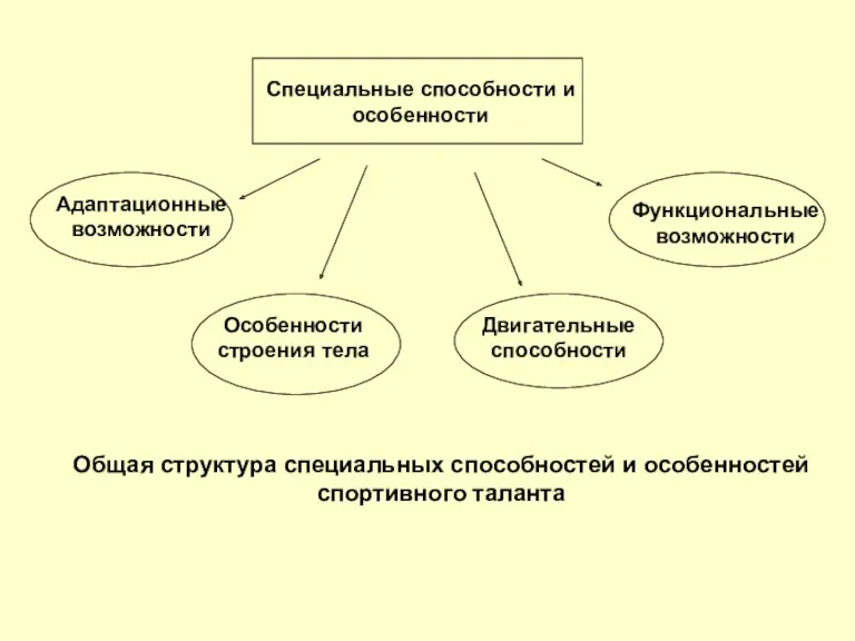 Специальные способности и особенности Адаптационные возможности Особенности строения тела Двигательные