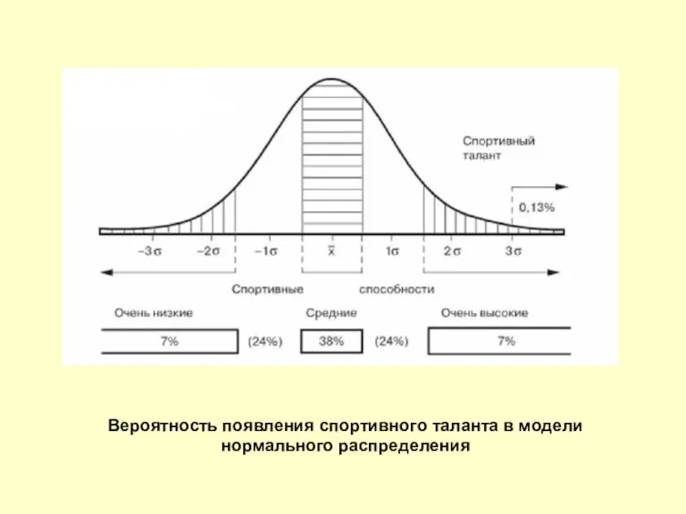 Вероятность появления спортивного таланта в модели нормального распределения