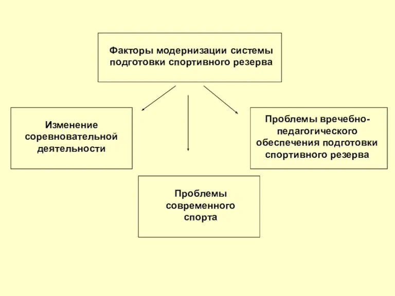 Факторы модернизации системы подготовки спортивного резерва Изменение соревновательной деятельности Проблемы