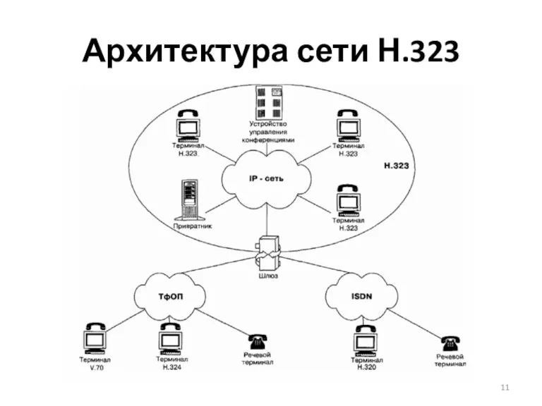 Архитектура сети Н.323