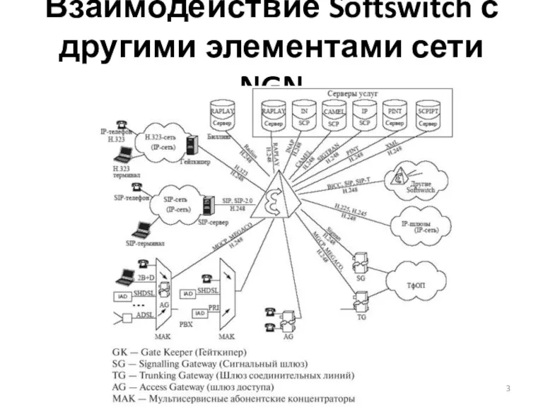 Взаимодействие Softswitch с другими элементами сети NGN
