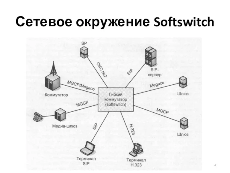 Сетевое окружение Softswitch