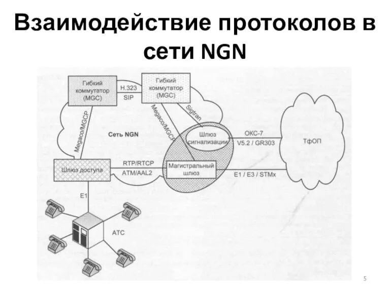 Взаимодействие протоколов в сети NGN