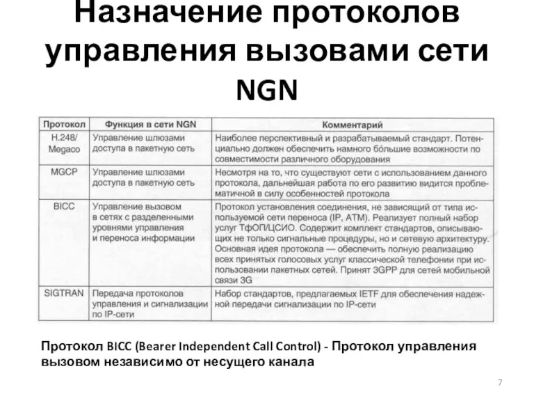 Назначение протоколов управления вызовами сети NGN Протокол BICC (Bearer Independent