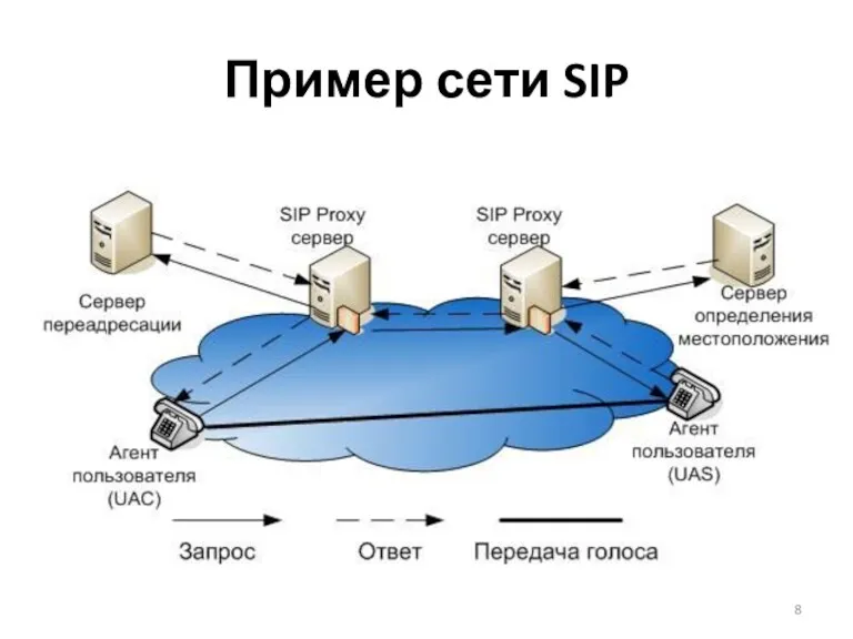 Пример сети SIP