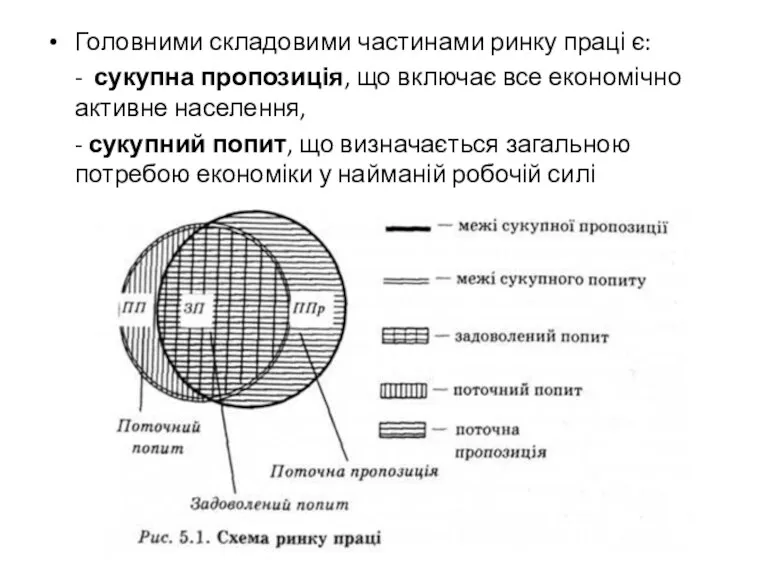 Головними складовими частинами ринку праці є: - сукупна пропозиція, що