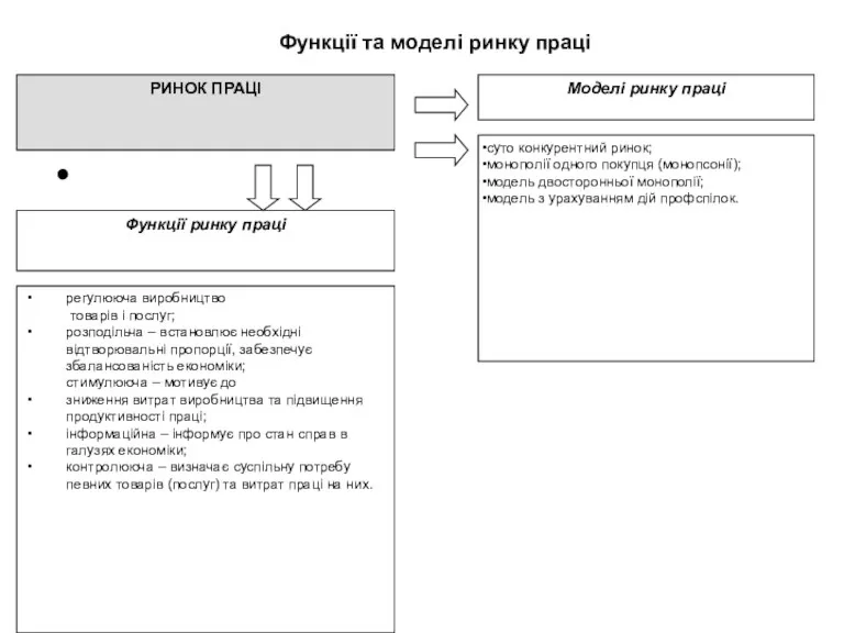 Функції та моделі ринку праці