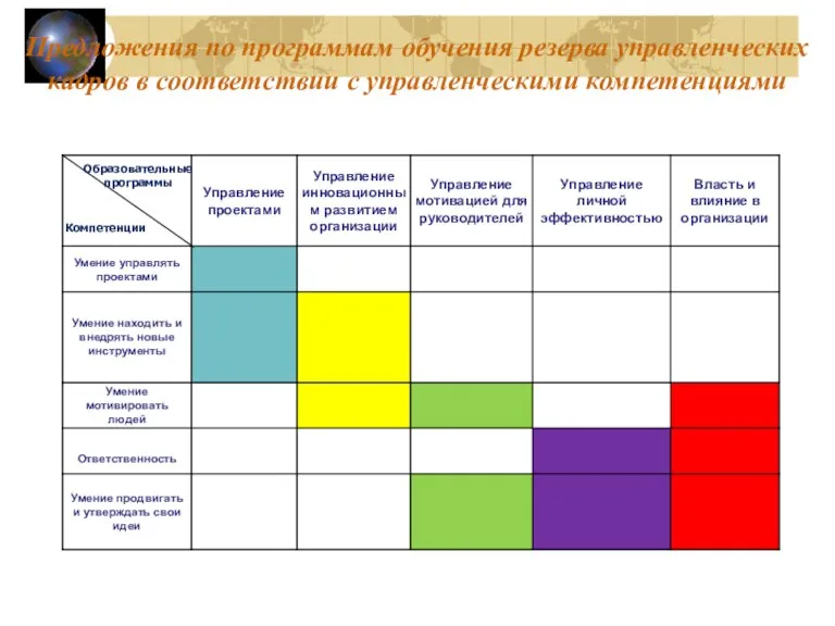 Предложения по программам обучения резерва управленческих кадров в соответствии с управленческими компетенциями Образовательные программы Компетенции