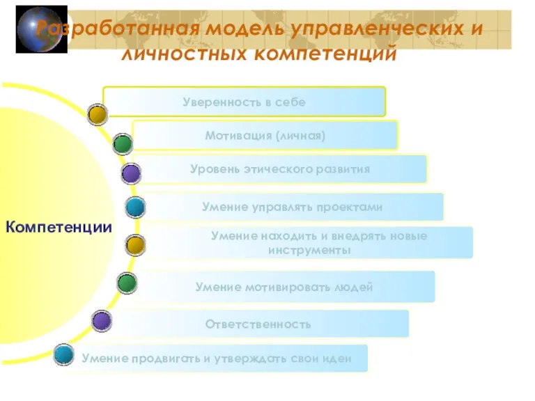 Разработанная модель управленческих и личностных компетенций Умение управлять проектами Уровень этического развития Мотивация