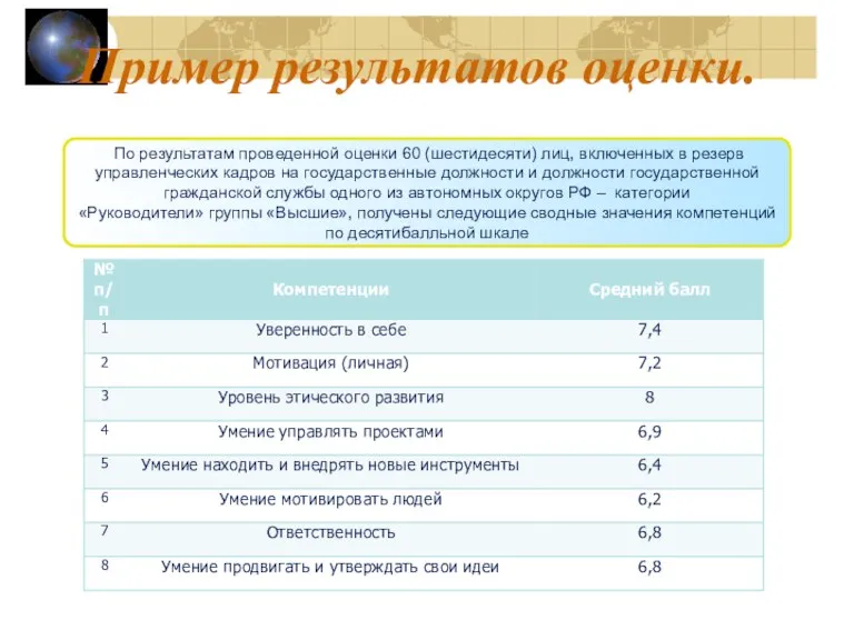 Пример результатов оценки. По результатам проведенной оценки 60 (шестидесяти) лиц, включенных в резерв