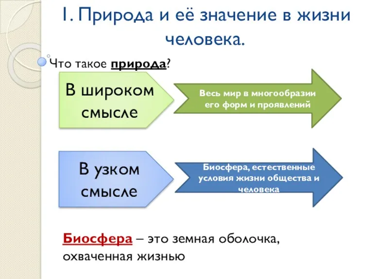 1. Природа и её значение в жизни человека. Что такое