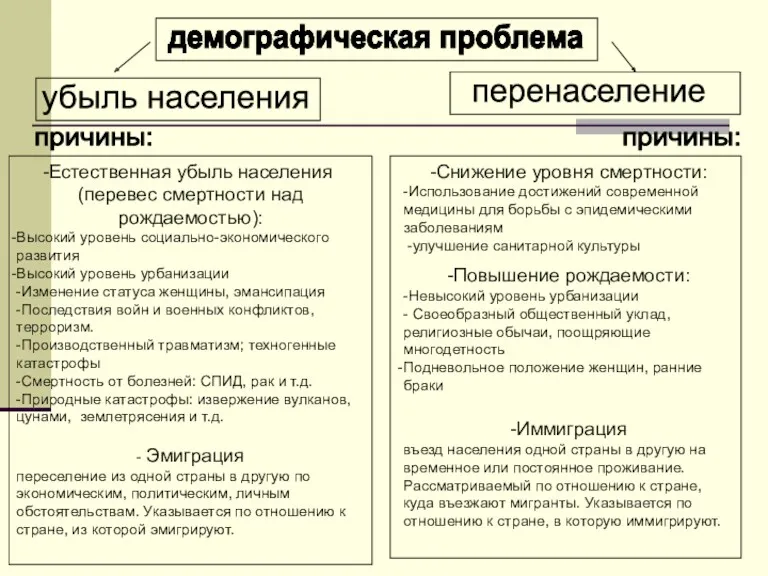 демографическая проблема убыль населения перенаселение причины: причины: Естественная убыль населения