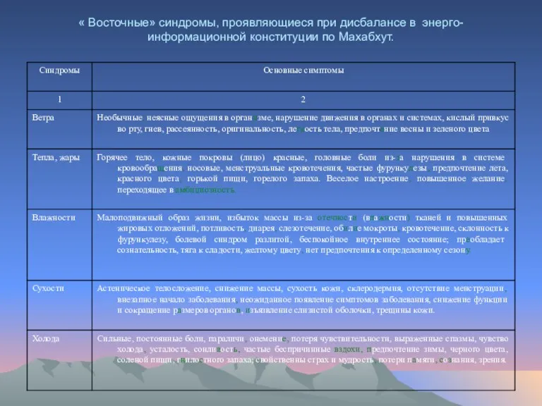 « Восточные» синдромы, проявляющиеся при дисбалансе в энерго-информационной конституции по Махабхут.