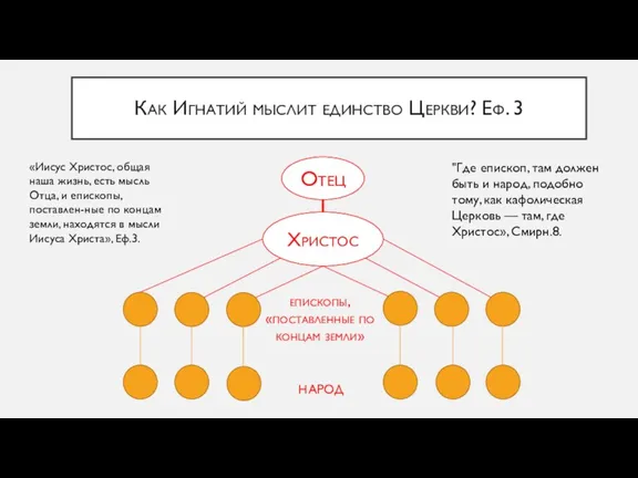 Как Игнатий мыслит единство Церкви? Еф. 3 Отец Христос епископы,