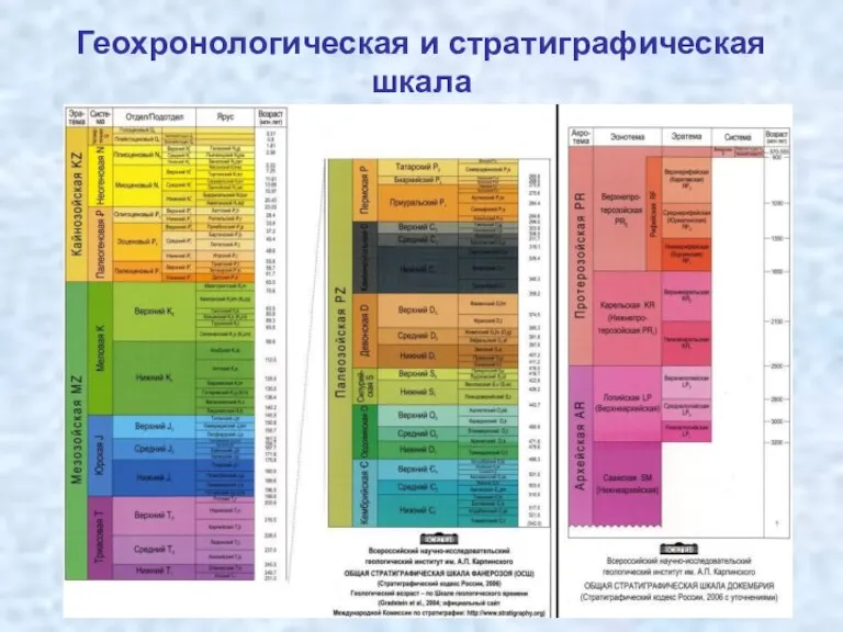 Геохронологическая и стратиграфическая шкала