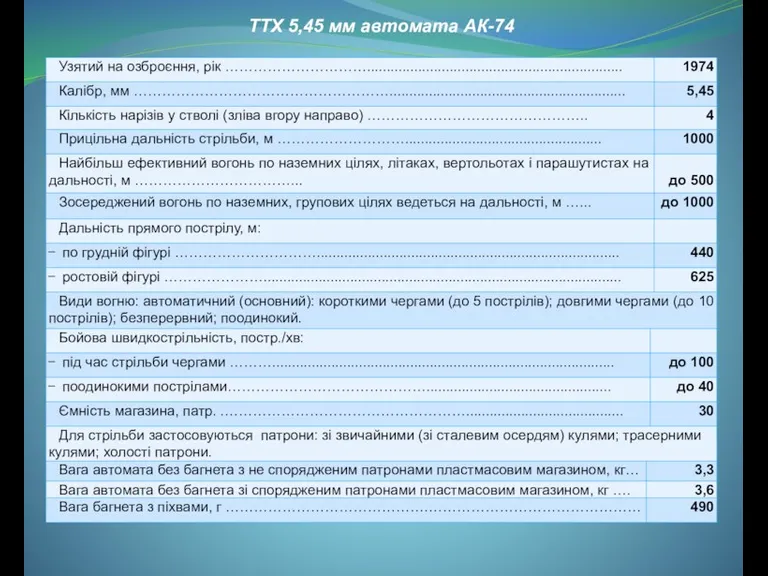 ТТХ 5,45 мм автомата АК-74