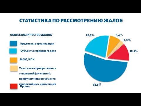 СТАТИСТИКА ПО РАССМОТРЕНИЮ ЖАЛОБ ОБЩЕЕ КОЛИЧЕСТВО ЖАЛОБ Кредитные организации Субъекты