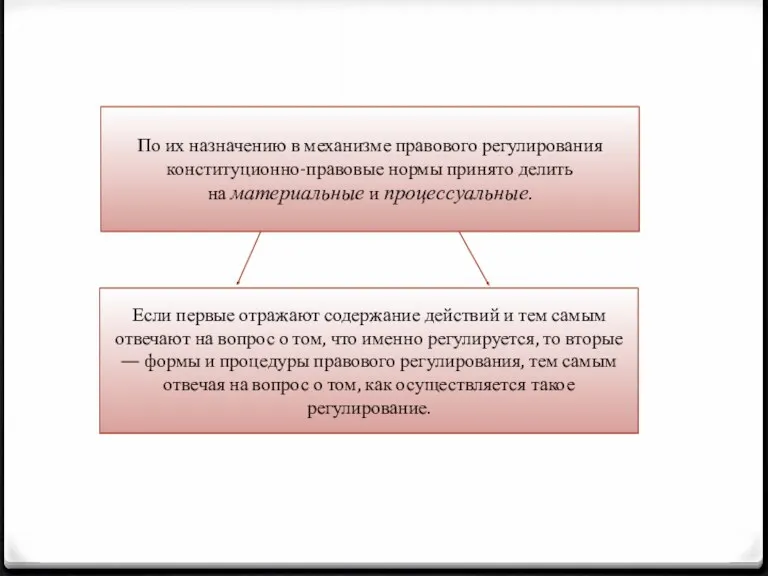 По их назначению в механизме правового регулирования консти­туционно-правовые нормы принято