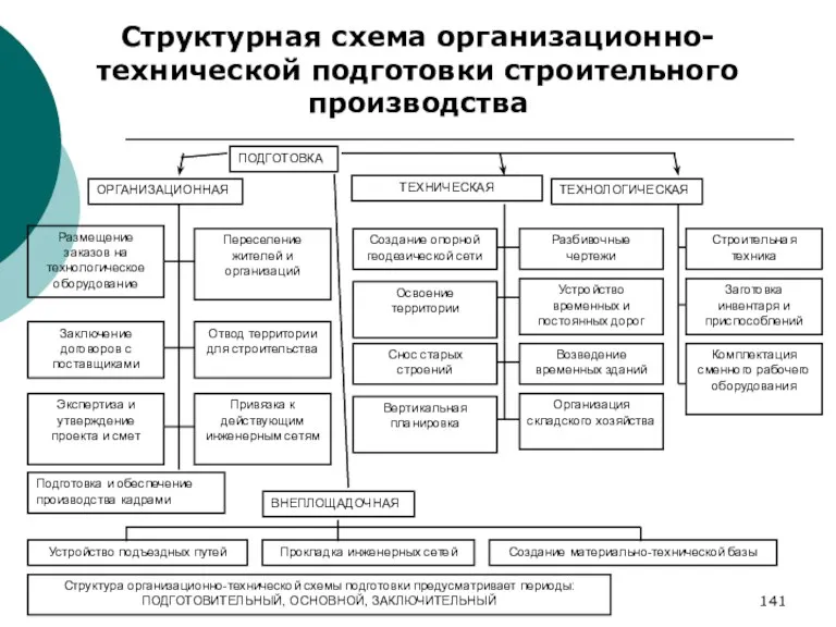 Структурная схема организационно-технической подготовки строительного производства