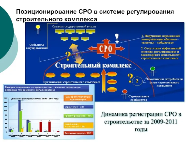 Позиционирование СРО в системе регулирования строительного комплекса Динамика регистрации СРО в строительстве за 2009-2011 годы