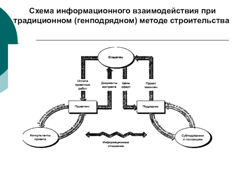 Схема информационного взаимодействия при традиционном (генподрядном) методе строительства
