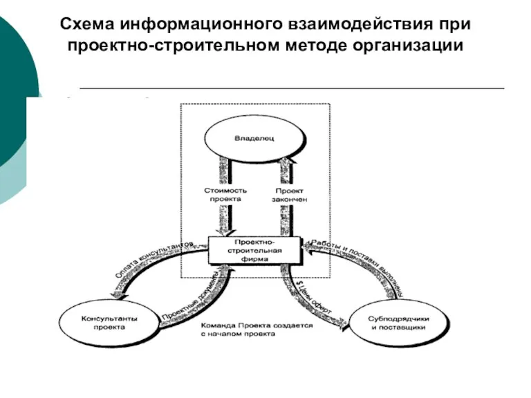 Схема информационного взаимодействия при проектно-строительном методе организации