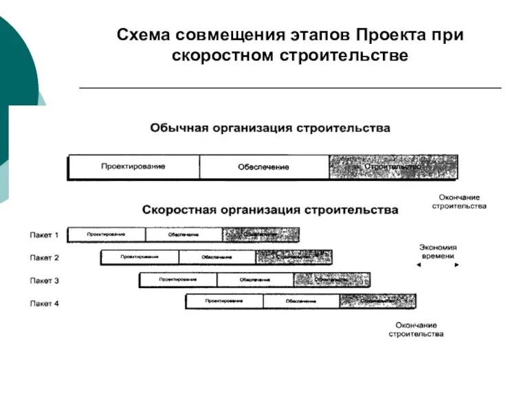 Схема совмещения этапов Проекта при скоростном строительстве